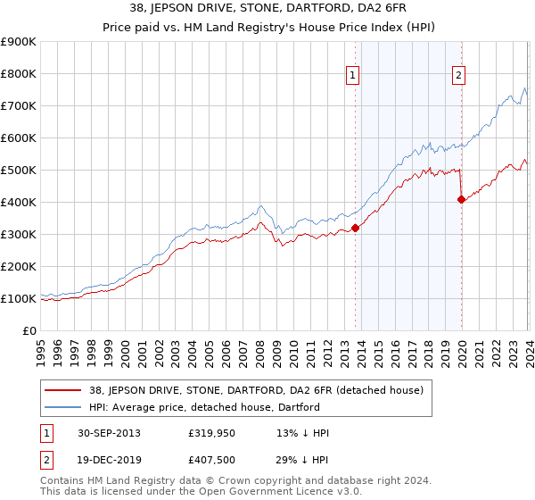 38, JEPSON DRIVE, STONE, DARTFORD, DA2 6FR: Price paid vs HM Land Registry's House Price Index