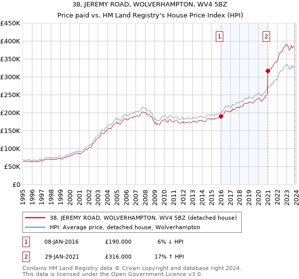 38, JEREMY ROAD, WOLVERHAMPTON, WV4 5BZ: Price paid vs HM Land Registry's House Price Index
