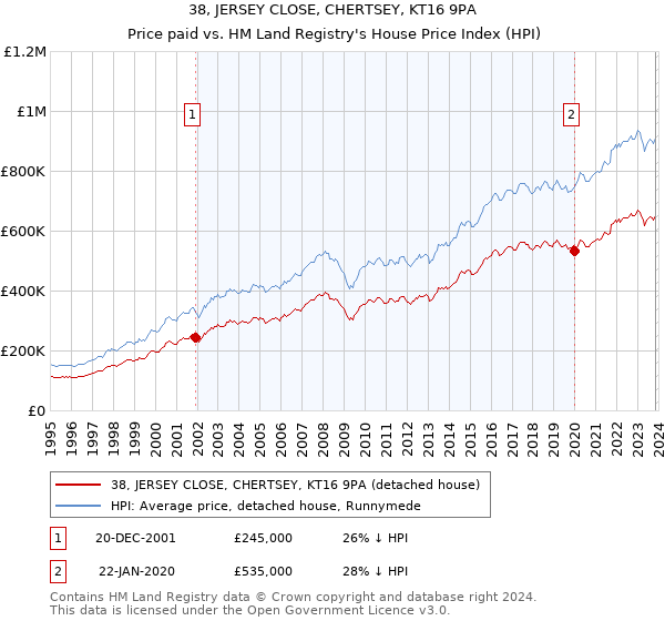 38, JERSEY CLOSE, CHERTSEY, KT16 9PA: Price paid vs HM Land Registry's House Price Index