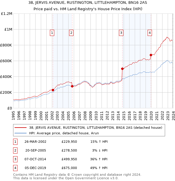 38, JERVIS AVENUE, RUSTINGTON, LITTLEHAMPTON, BN16 2AS: Price paid vs HM Land Registry's House Price Index