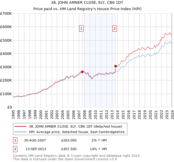 38, JOHN AMNER CLOSE, ELY, CB6 1DT: Price paid vs HM Land Registry's House Price Index
