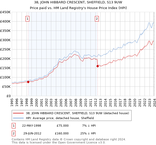 38, JOHN HIBBARD CRESCENT, SHEFFIELD, S13 9UW: Price paid vs HM Land Registry's House Price Index