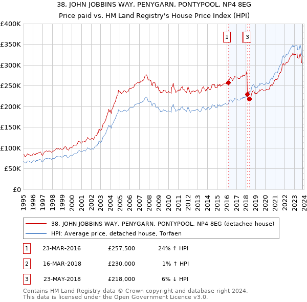38, JOHN JOBBINS WAY, PENYGARN, PONTYPOOL, NP4 8EG: Price paid vs HM Land Registry's House Price Index