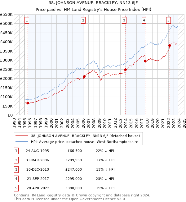 38, JOHNSON AVENUE, BRACKLEY, NN13 6JF: Price paid vs HM Land Registry's House Price Index