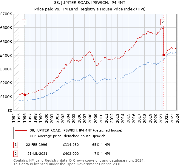 38, JUPITER ROAD, IPSWICH, IP4 4NT: Price paid vs HM Land Registry's House Price Index