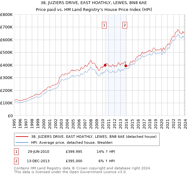 38, JUZIERS DRIVE, EAST HOATHLY, LEWES, BN8 6AE: Price paid vs HM Land Registry's House Price Index
