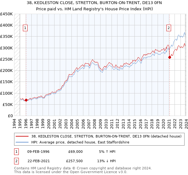38, KEDLESTON CLOSE, STRETTON, BURTON-ON-TRENT, DE13 0FN: Price paid vs HM Land Registry's House Price Index