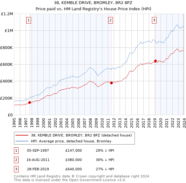 38, KEMBLE DRIVE, BROMLEY, BR2 8PZ: Price paid vs HM Land Registry's House Price Index
