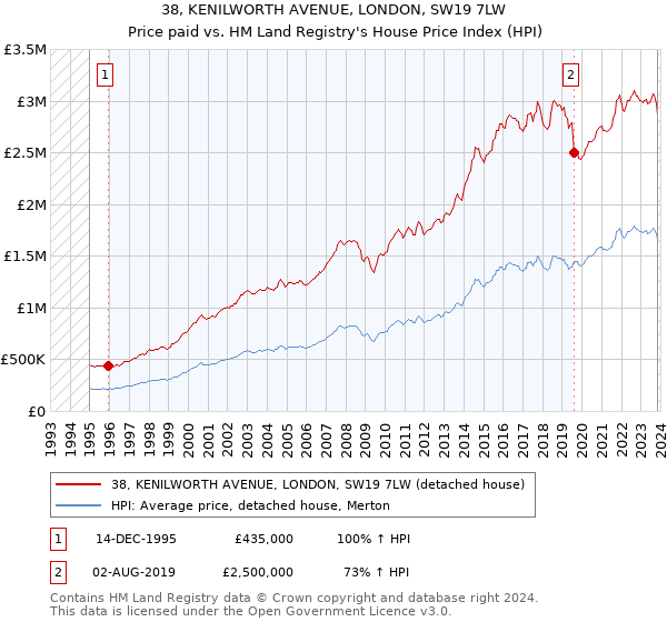 38, KENILWORTH AVENUE, LONDON, SW19 7LW: Price paid vs HM Land Registry's House Price Index