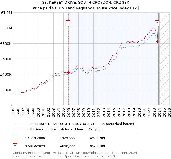38, KERSEY DRIVE, SOUTH CROYDON, CR2 8SX: Price paid vs HM Land Registry's House Price Index