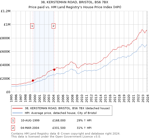 38, KERSTEMAN ROAD, BRISTOL, BS6 7BX: Price paid vs HM Land Registry's House Price Index