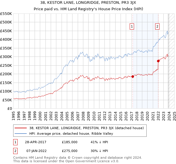38, KESTOR LANE, LONGRIDGE, PRESTON, PR3 3JX: Price paid vs HM Land Registry's House Price Index