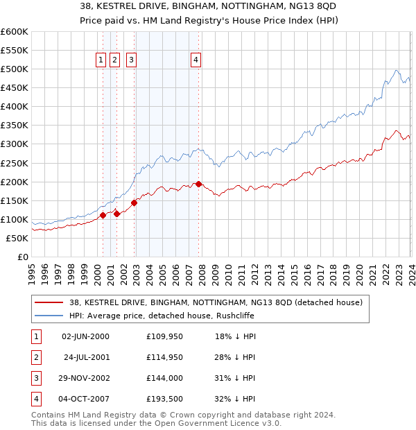 38, KESTREL DRIVE, BINGHAM, NOTTINGHAM, NG13 8QD: Price paid vs HM Land Registry's House Price Index