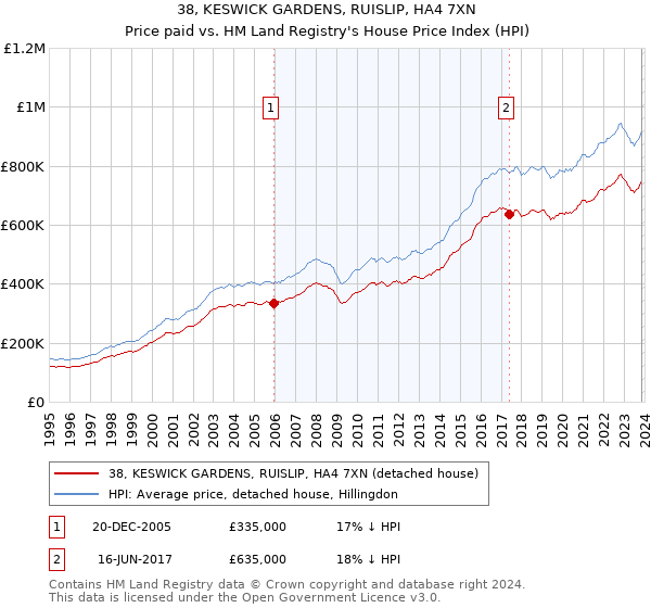 38, KESWICK GARDENS, RUISLIP, HA4 7XN: Price paid vs HM Land Registry's House Price Index