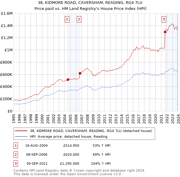 38, KIDMORE ROAD, CAVERSHAM, READING, RG4 7LU: Price paid vs HM Land Registry's House Price Index