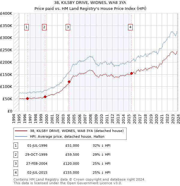 38, KILSBY DRIVE, WIDNES, WA8 3YA: Price paid vs HM Land Registry's House Price Index