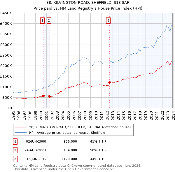 38, KILVINGTON ROAD, SHEFFIELD, S13 8AF: Price paid vs HM Land Registry's House Price Index