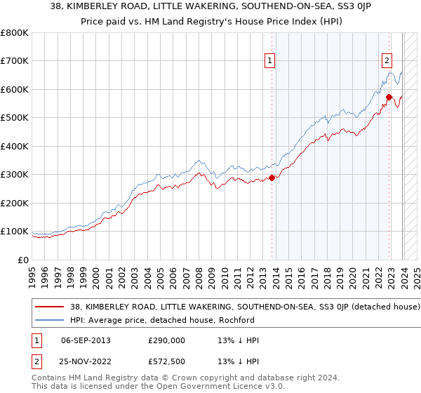38, KIMBERLEY ROAD, LITTLE WAKERING, SOUTHEND-ON-SEA, SS3 0JP: Price paid vs HM Land Registry's House Price Index