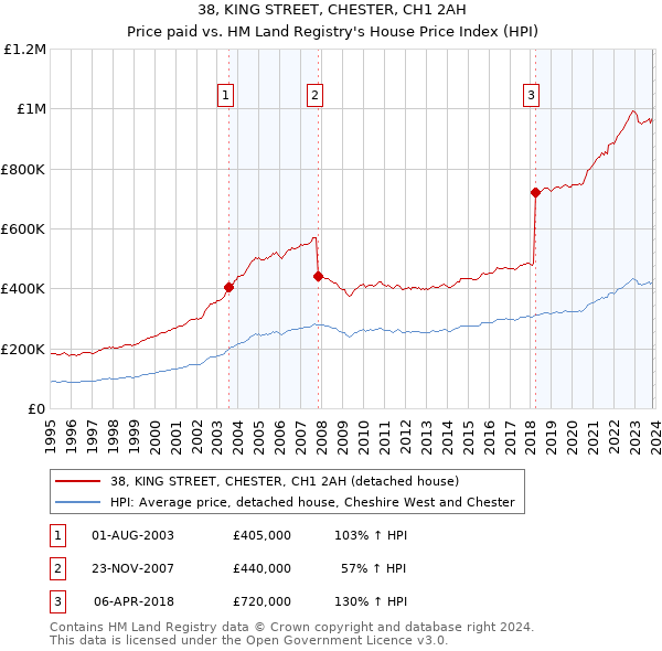 38, KING STREET, CHESTER, CH1 2AH: Price paid vs HM Land Registry's House Price Index