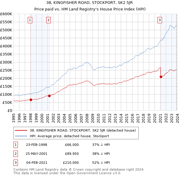 38, KINGFISHER ROAD, STOCKPORT, SK2 5JR: Price paid vs HM Land Registry's House Price Index