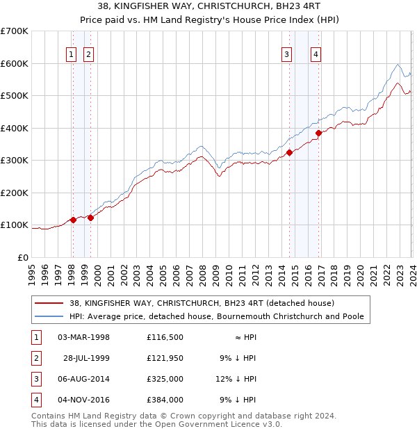 38, KINGFISHER WAY, CHRISTCHURCH, BH23 4RT: Price paid vs HM Land Registry's House Price Index