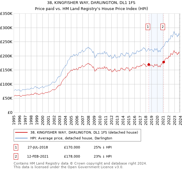 38, KINGFISHER WAY, DARLINGTON, DL1 1FS: Price paid vs HM Land Registry's House Price Index