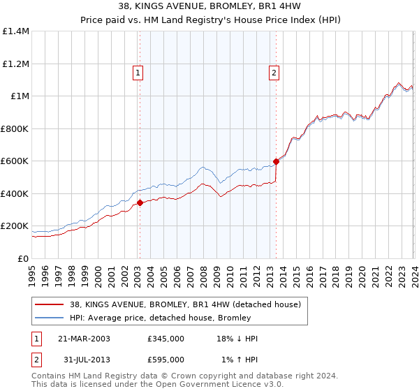 38, KINGS AVENUE, BROMLEY, BR1 4HW: Price paid vs HM Land Registry's House Price Index