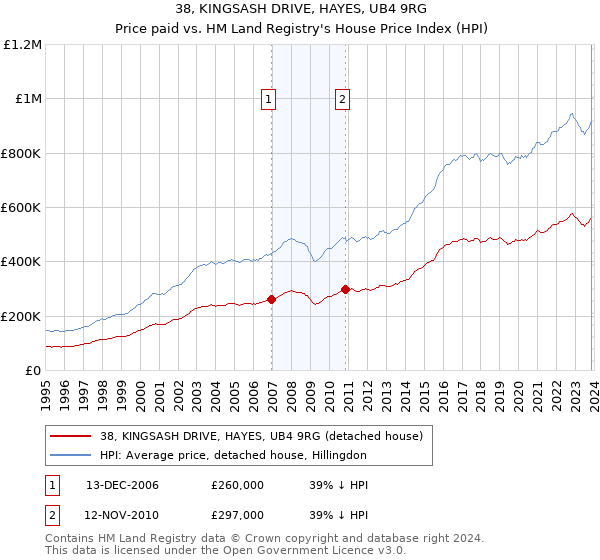 38, KINGSASH DRIVE, HAYES, UB4 9RG: Price paid vs HM Land Registry's House Price Index