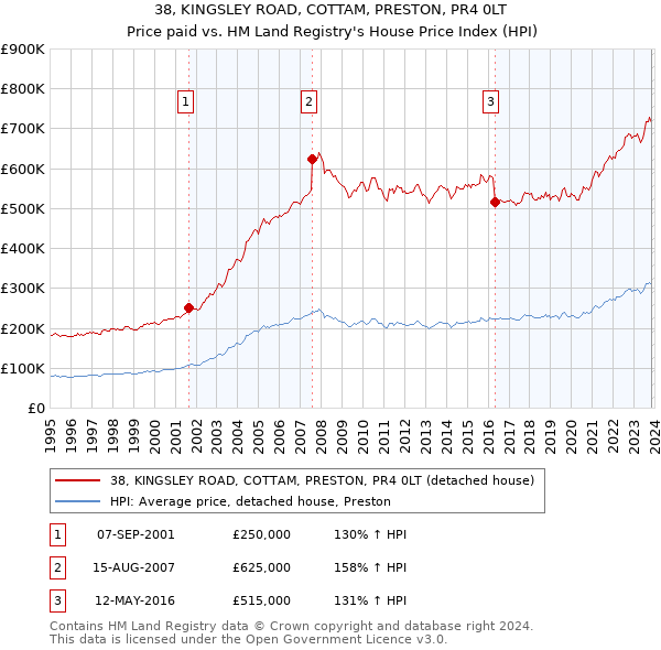 38, KINGSLEY ROAD, COTTAM, PRESTON, PR4 0LT: Price paid vs HM Land Registry's House Price Index