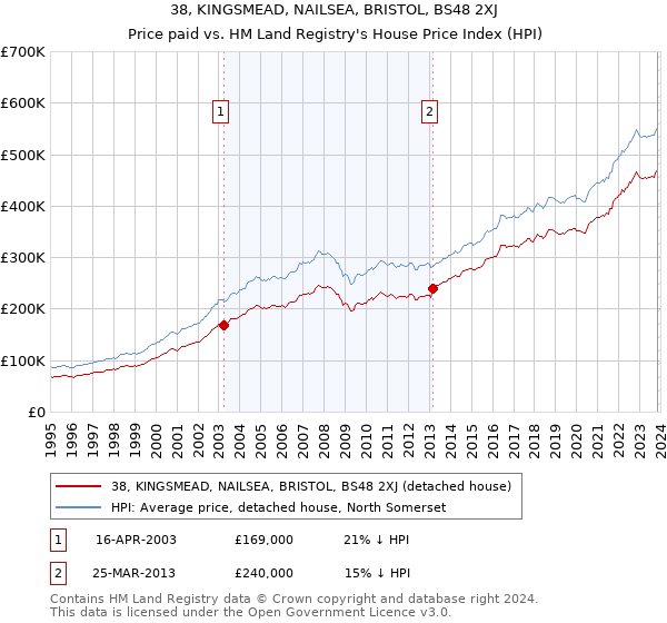 38, KINGSMEAD, NAILSEA, BRISTOL, BS48 2XJ: Price paid vs HM Land Registry's House Price Index