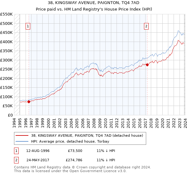 38, KINGSWAY AVENUE, PAIGNTON, TQ4 7AD: Price paid vs HM Land Registry's House Price Index