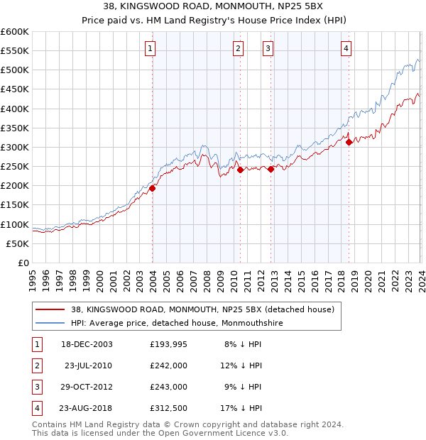 38, KINGSWOOD ROAD, MONMOUTH, NP25 5BX: Price paid vs HM Land Registry's House Price Index