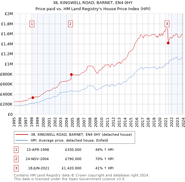 38, KINGWELL ROAD, BARNET, EN4 0HY: Price paid vs HM Land Registry's House Price Index