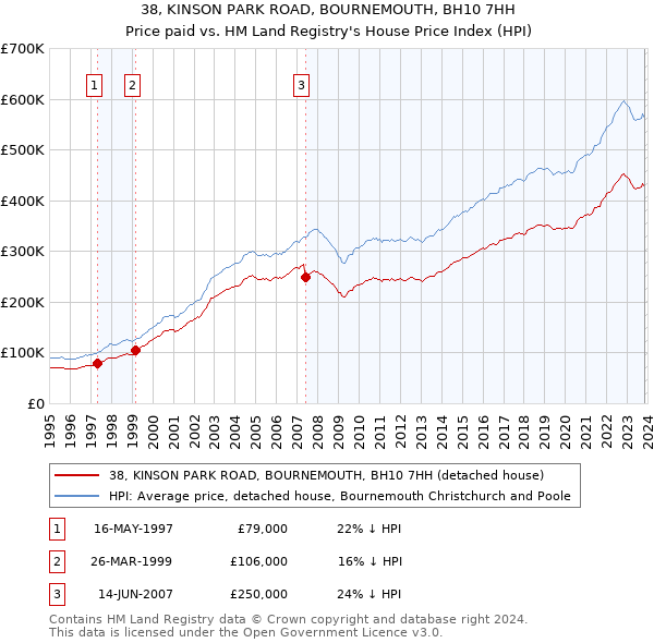 38, KINSON PARK ROAD, BOURNEMOUTH, BH10 7HH: Price paid vs HM Land Registry's House Price Index