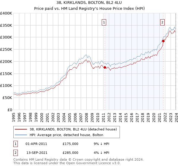 38, KIRKLANDS, BOLTON, BL2 4LU: Price paid vs HM Land Registry's House Price Index