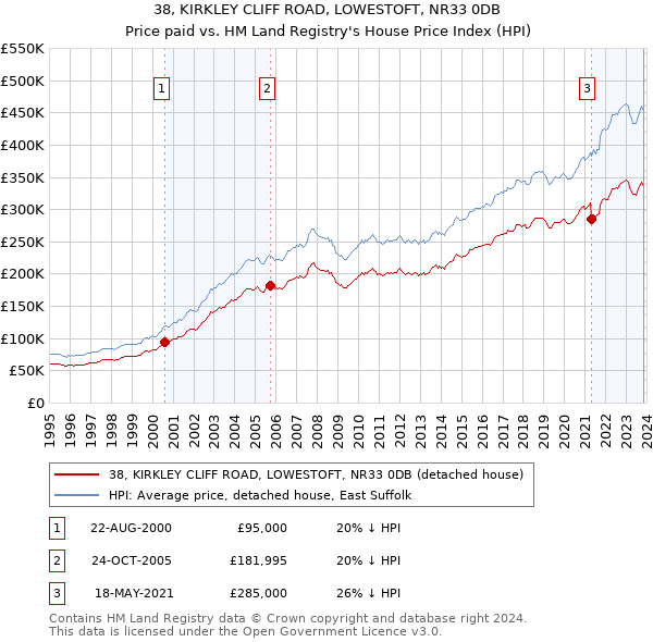 38, KIRKLEY CLIFF ROAD, LOWESTOFT, NR33 0DB: Price paid vs HM Land Registry's House Price Index