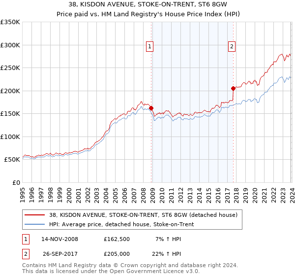 38, KISDON AVENUE, STOKE-ON-TRENT, ST6 8GW: Price paid vs HM Land Registry's House Price Index