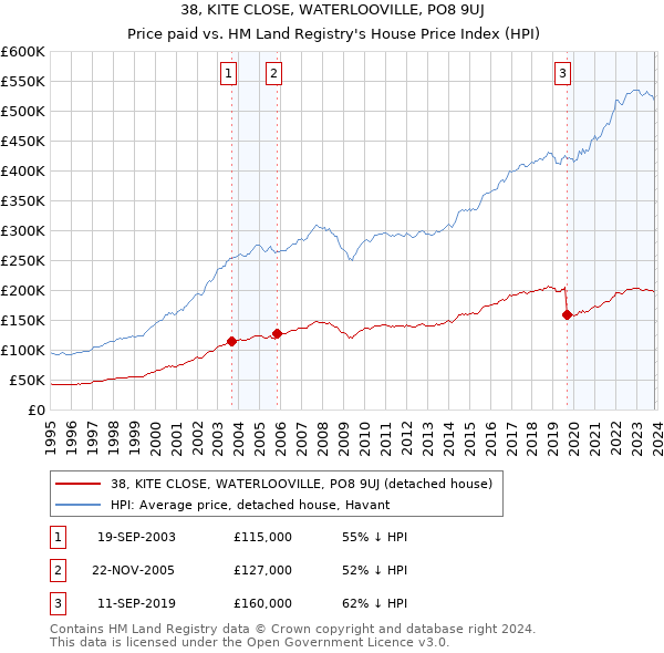 38, KITE CLOSE, WATERLOOVILLE, PO8 9UJ: Price paid vs HM Land Registry's House Price Index