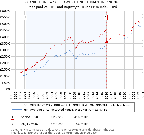 38, KNIGHTONS WAY, BRIXWORTH, NORTHAMPTON, NN6 9UE: Price paid vs HM Land Registry's House Price Index