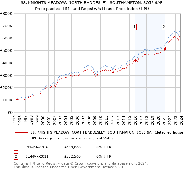 38, KNIGHTS MEADOW, NORTH BADDESLEY, SOUTHAMPTON, SO52 9AF: Price paid vs HM Land Registry's House Price Index
