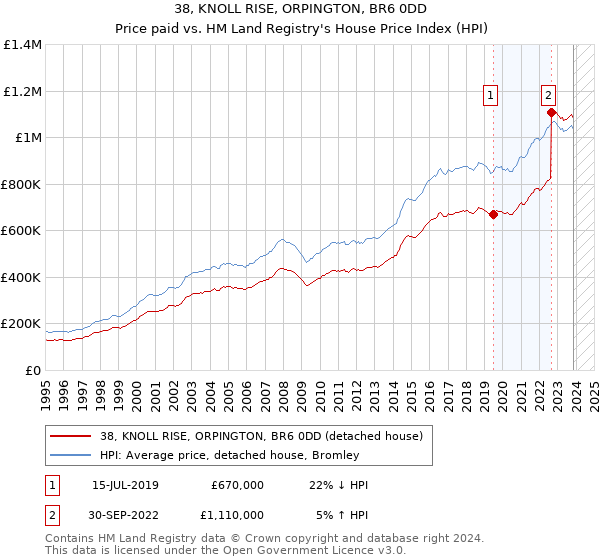 38, KNOLL RISE, ORPINGTON, BR6 0DD: Price paid vs HM Land Registry's House Price Index