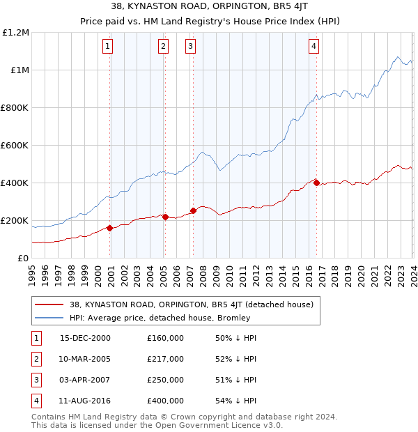 38, KYNASTON ROAD, ORPINGTON, BR5 4JT: Price paid vs HM Land Registry's House Price Index