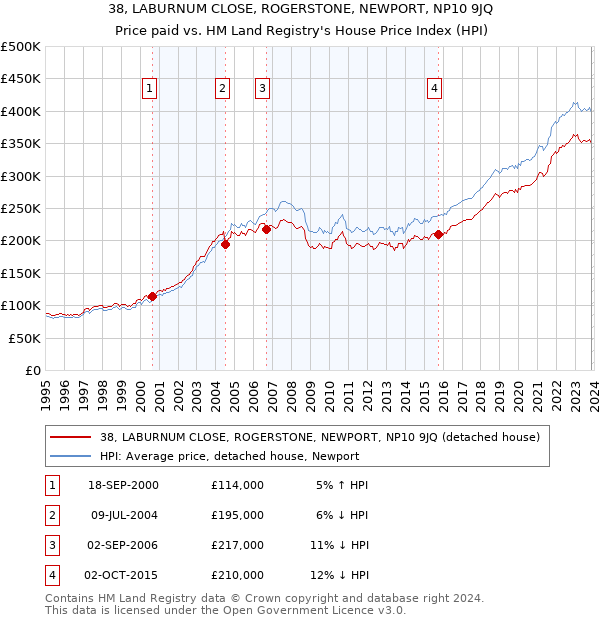 38, LABURNUM CLOSE, ROGERSTONE, NEWPORT, NP10 9JQ: Price paid vs HM Land Registry's House Price Index