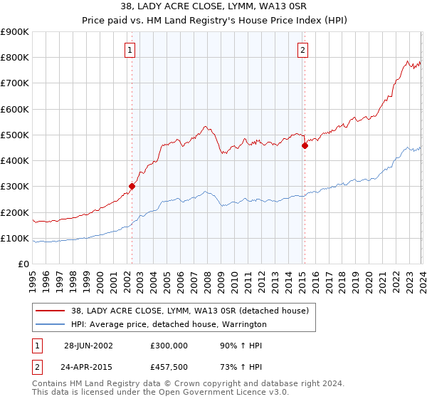 38, LADY ACRE CLOSE, LYMM, WA13 0SR: Price paid vs HM Land Registry's House Price Index