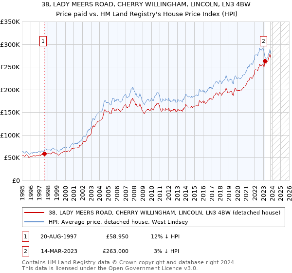 38, LADY MEERS ROAD, CHERRY WILLINGHAM, LINCOLN, LN3 4BW: Price paid vs HM Land Registry's House Price Index