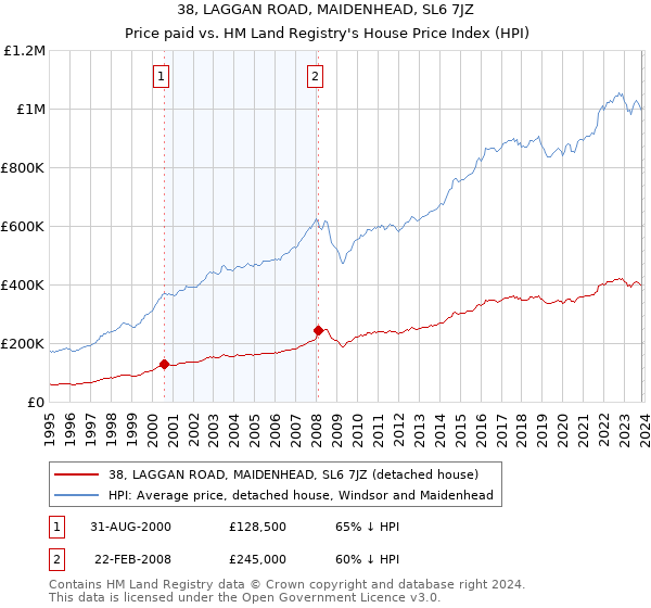 38, LAGGAN ROAD, MAIDENHEAD, SL6 7JZ: Price paid vs HM Land Registry's House Price Index