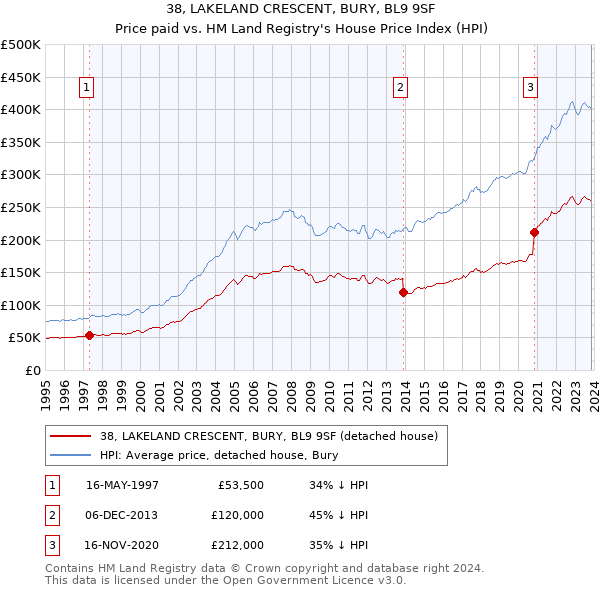 38, LAKELAND CRESCENT, BURY, BL9 9SF: Price paid vs HM Land Registry's House Price Index
