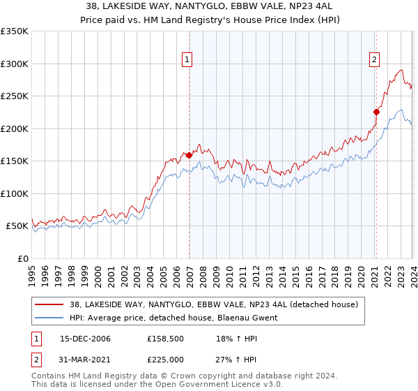 38, LAKESIDE WAY, NANTYGLO, EBBW VALE, NP23 4AL: Price paid vs HM Land Registry's House Price Index