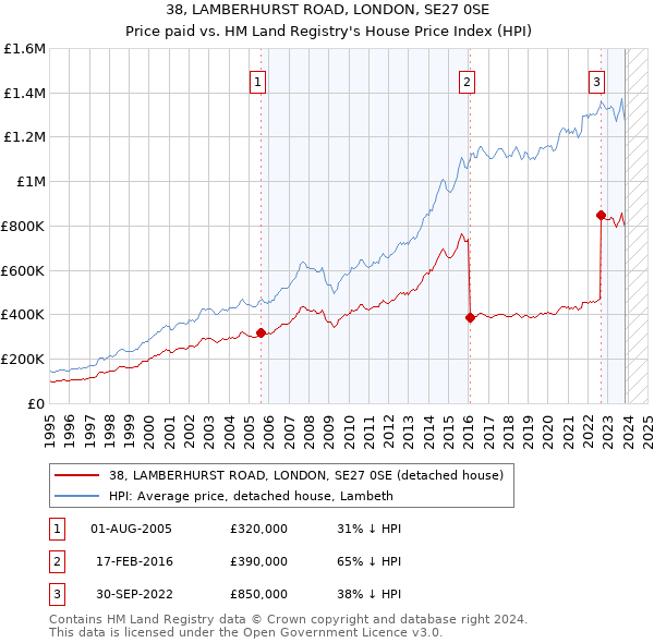 38, LAMBERHURST ROAD, LONDON, SE27 0SE: Price paid vs HM Land Registry's House Price Index