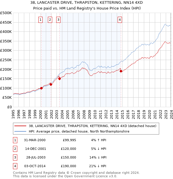 38, LANCASTER DRIVE, THRAPSTON, KETTERING, NN14 4XD: Price paid vs HM Land Registry's House Price Index
